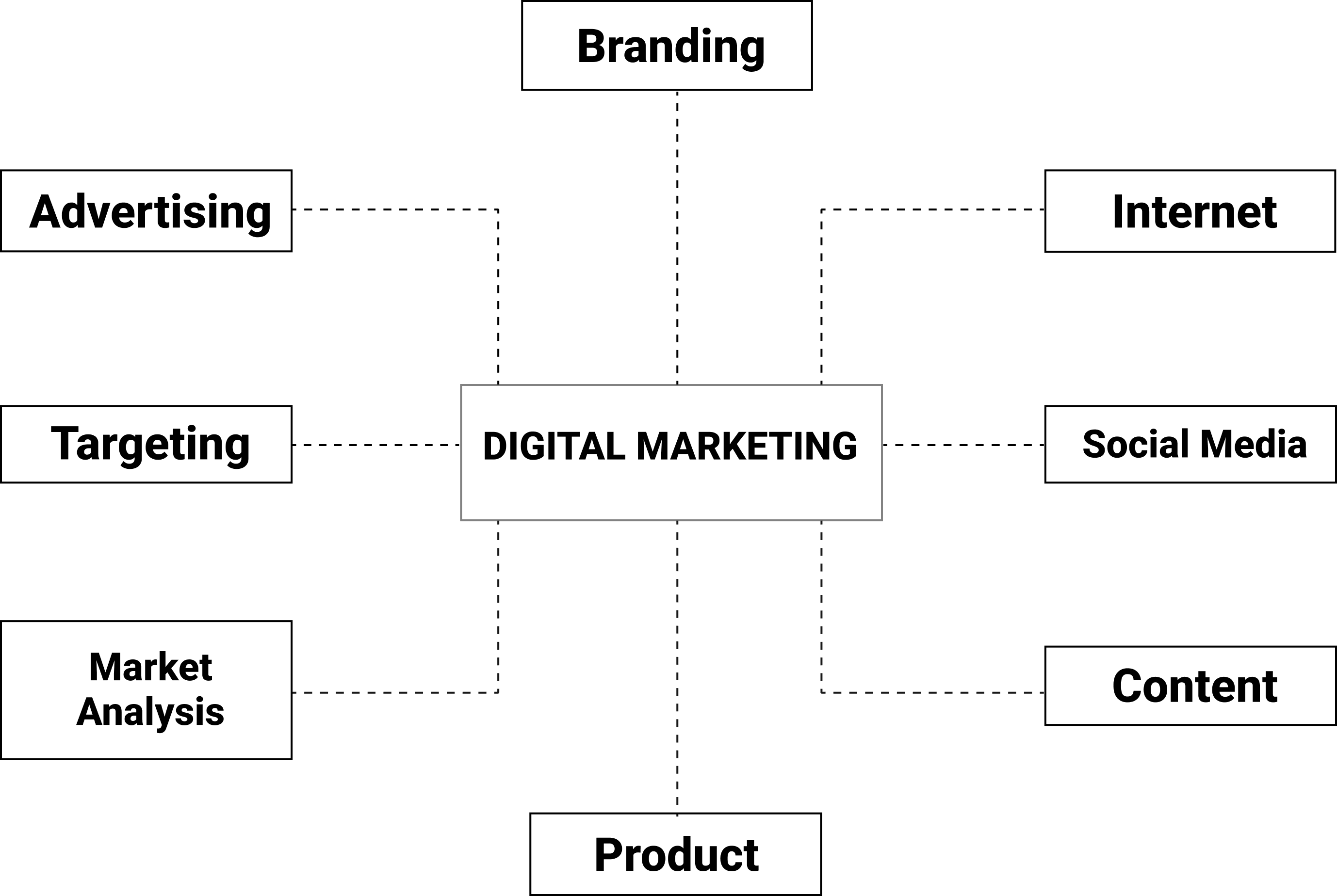 Social Media Marketing Map